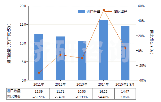 2011-2015年9月中國其他橡膠塑料制外底及鞋面防水靴(鞋面與鞋底非用縫鉚釘旋塞等類似方法連結(jié)的)(HS64019900)進(jìn)口量及增速統(tǒng)計(jì)